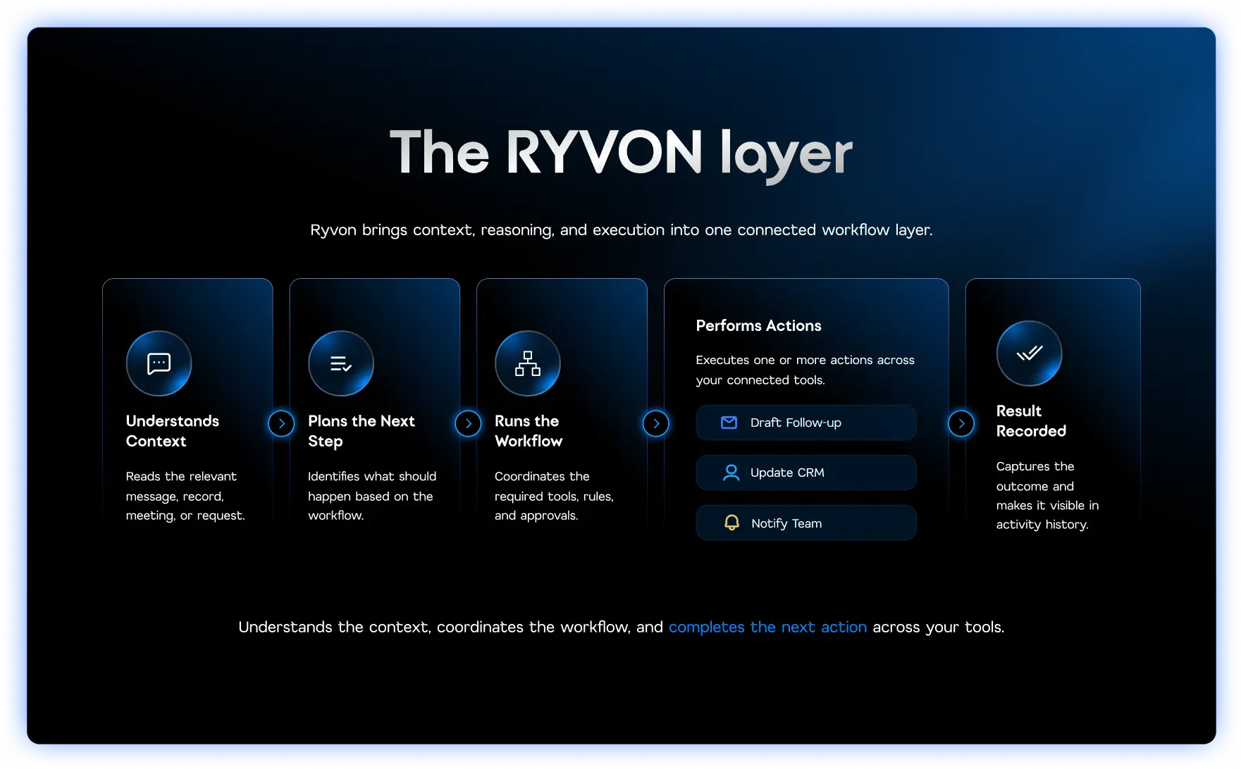 How Ryvon Works - Step 3