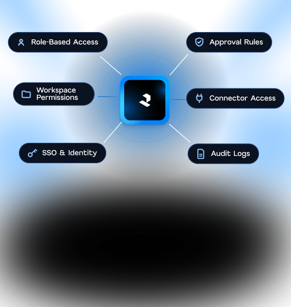 Access Controls